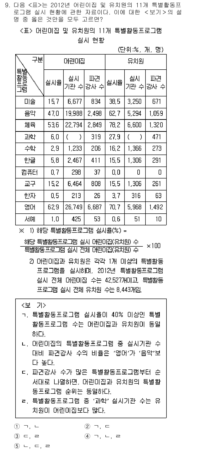 PSAT_자료해석 2016년 9번 - 정답은 1입니다. 2012년 어린이집 유치원 11개 특별활동 프로그램의 ... 에 관한 핵심 기출문제