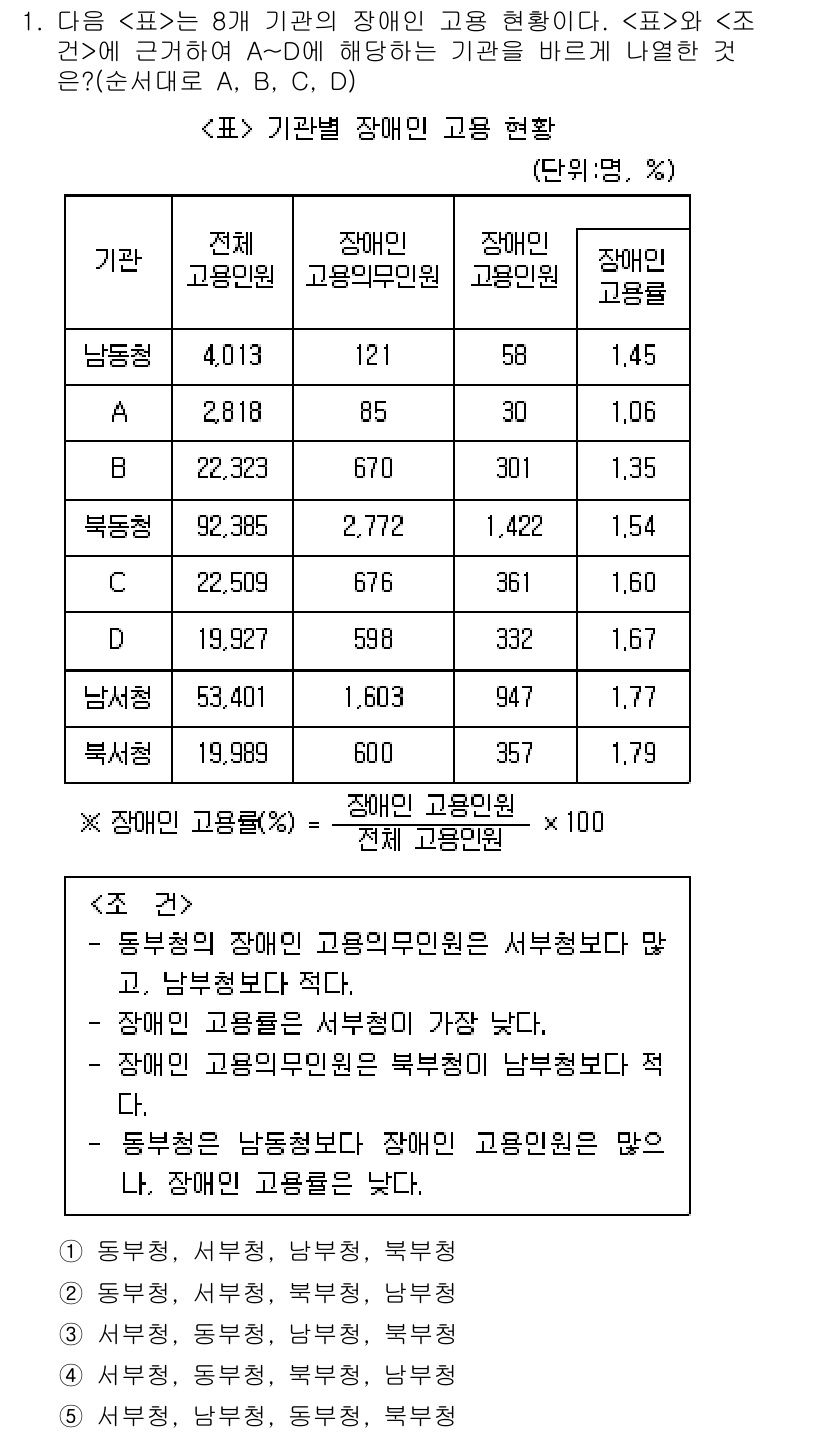 PSAT_자료해석 2017년 1번 - 정답은 3번이다. 장애인 고용 비율이 가장 높은 기관(기타)는 6개 기관... 에 관한 핵심 기출문제