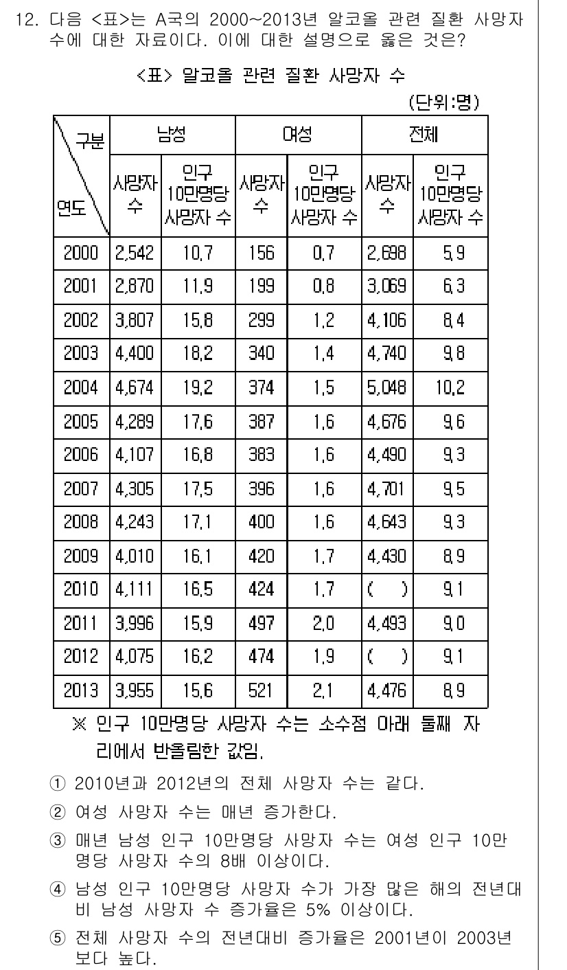 PSAT_자료해석 2017년 12번 - 정답 4번은 2001년과 2003년 사이에 10만 명 이상의 이민자 수가... 에 관한 핵심 기출문제