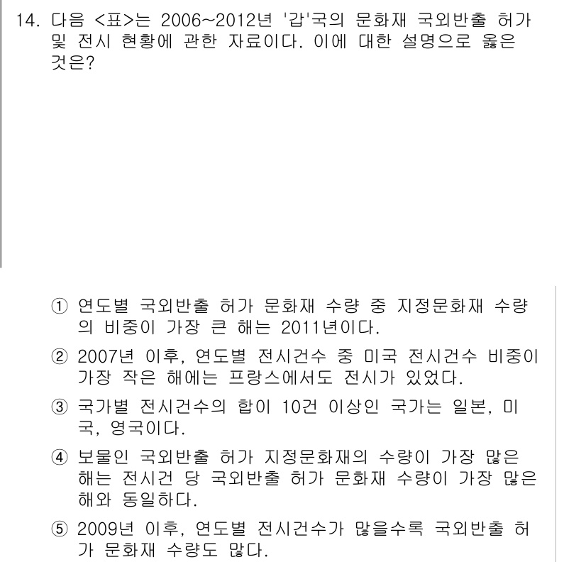 PSAT_자료해석 2017년 14번 - 정답 2는 2007년 이후 한국 전시자료 비정기 행사 작은 해외 전시가 ... 에 관한 핵심 기출문제