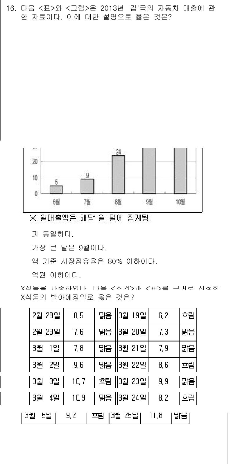 PSAT_자료해석 2017년 16번 - 정답이 5인 이유는, 수출 매출이 전체 매출에서 차지하는 비율이 80% ... 에 관한 핵심 기출문제