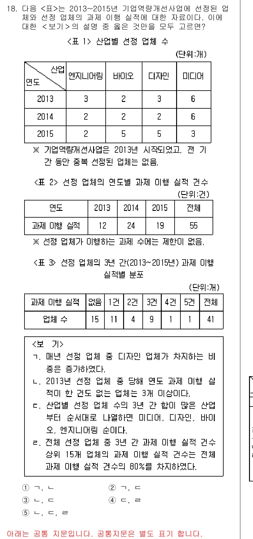 PSAT_자료해석 2017년 17번 - 정답 4번의 이유는, 표 1에서 2013년부터 2015년까지 디자인 업체... 에 관한 핵심 기출문제