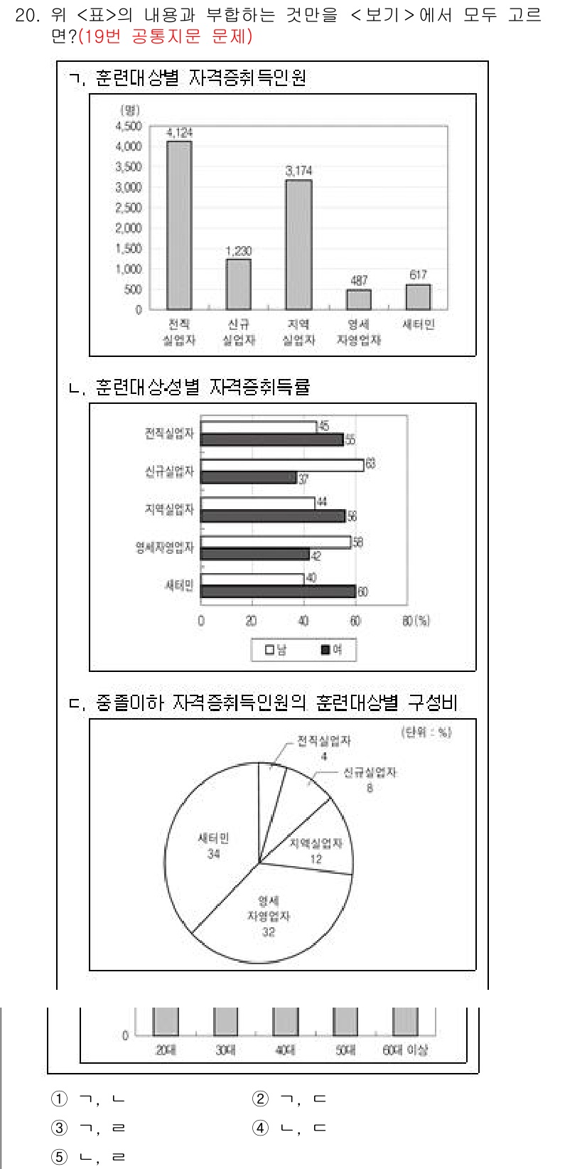 PSAT_자료해석 2017년 19번 - 해당 문제의 정답이 1인 이유는, 주어진 자료에서 특정 카테고리의 수치가... 에 관한 핵심 기출문제