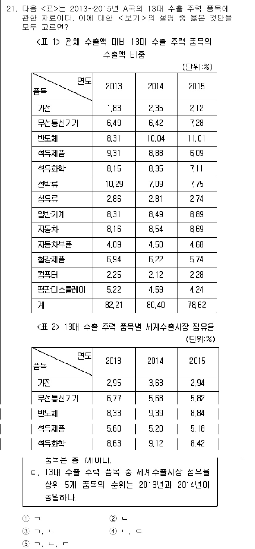PSAT_자료해석 2017년 20번 - 정답 3은 2014년의 수출 비율을 나타내기 때문에 올바른 선택입니다. ... 에 관한 핵심 기출문제