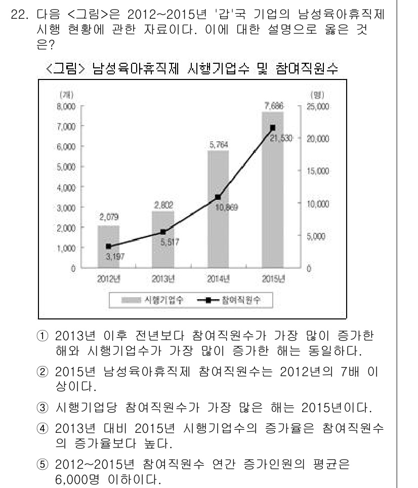 PSAT_자료해석 2017년 21번 - 이 그래프에서 2013년 이후 '참가기업수'가 가장 많이 증가한 해는 2... 에 관한 핵심 기출문제