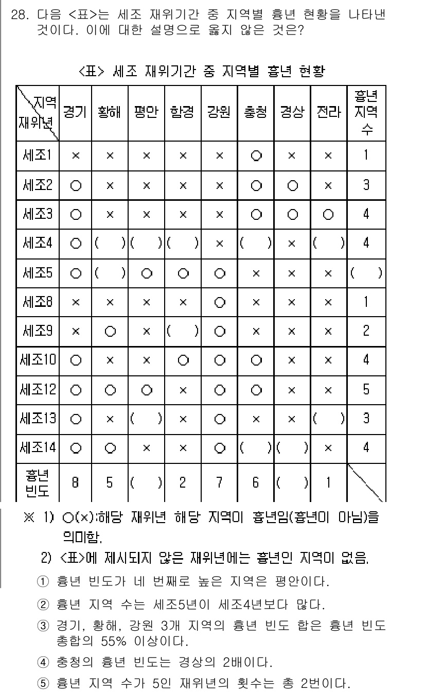 PSAT_자료해석 2017년 27번 - 정답 2번이 맞는 이유는, 주어진 표에서 '세종시 재입기한'이 명확히 나... 에 관한 핵심 기출문제