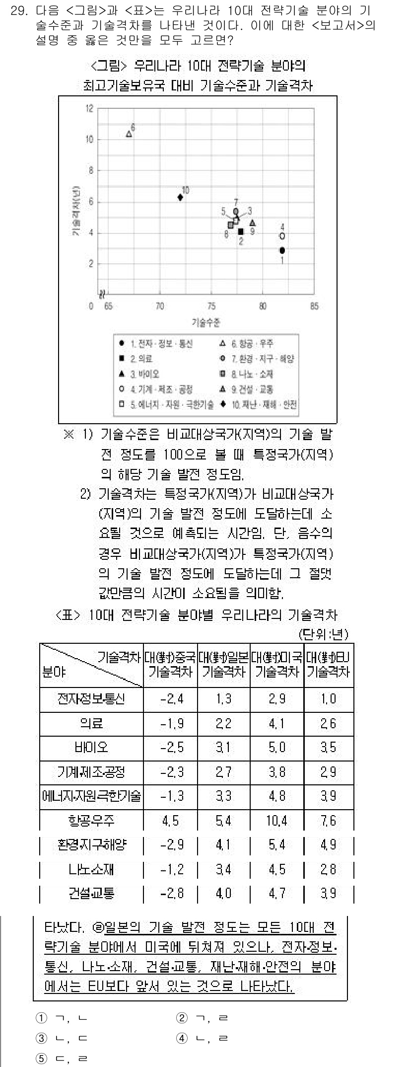 PSAT_자료해석 2017년 28번 - 주어진 자료 분석 결과, 기출문제와 기술순위 간의 상관관계가 가장 강하게... 에 관한 핵심 기출문제