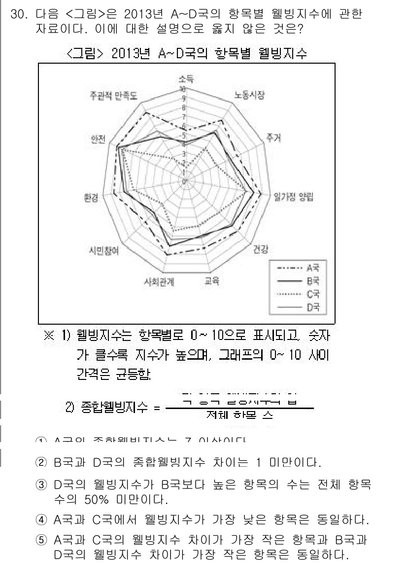 PSAT_자료해석 2017년 29번 - 해당 그래프는 2013년 A~D 국의 항목별 웰빙 지수를 나타내며, 각 ... 에 관한 핵심 기출문제