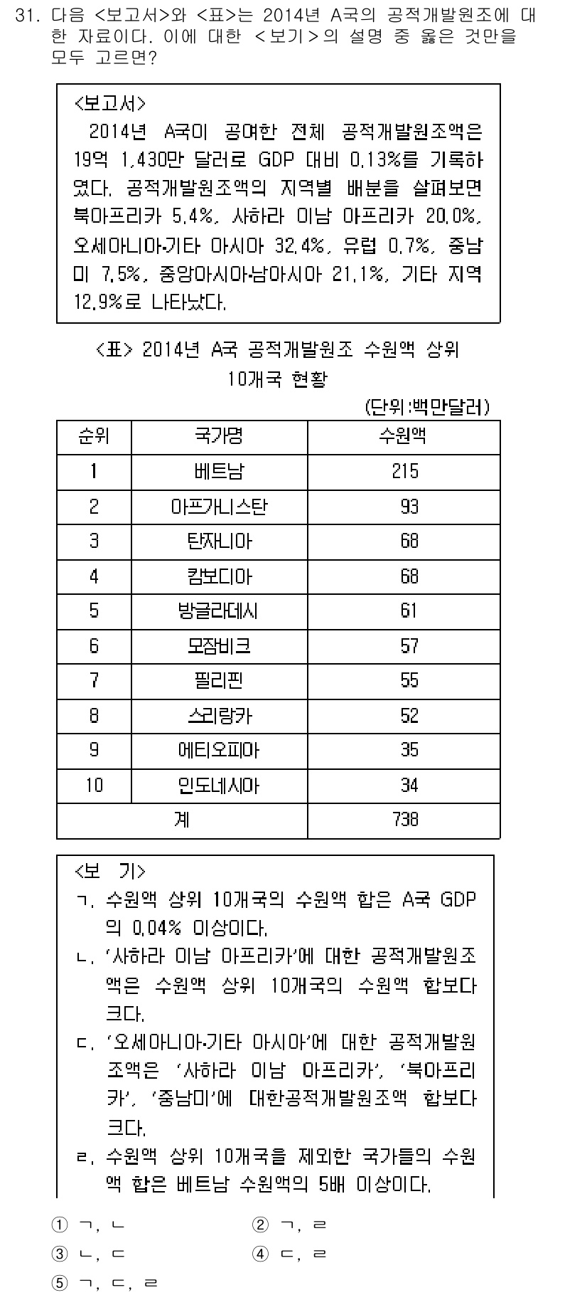 PSAT_자료해석 2017년 30번 - 정답 5번이란, 2014년 한국의 GDP가 전년 대비 1.3% 성장하였음... 에 관한 핵심 기출문제