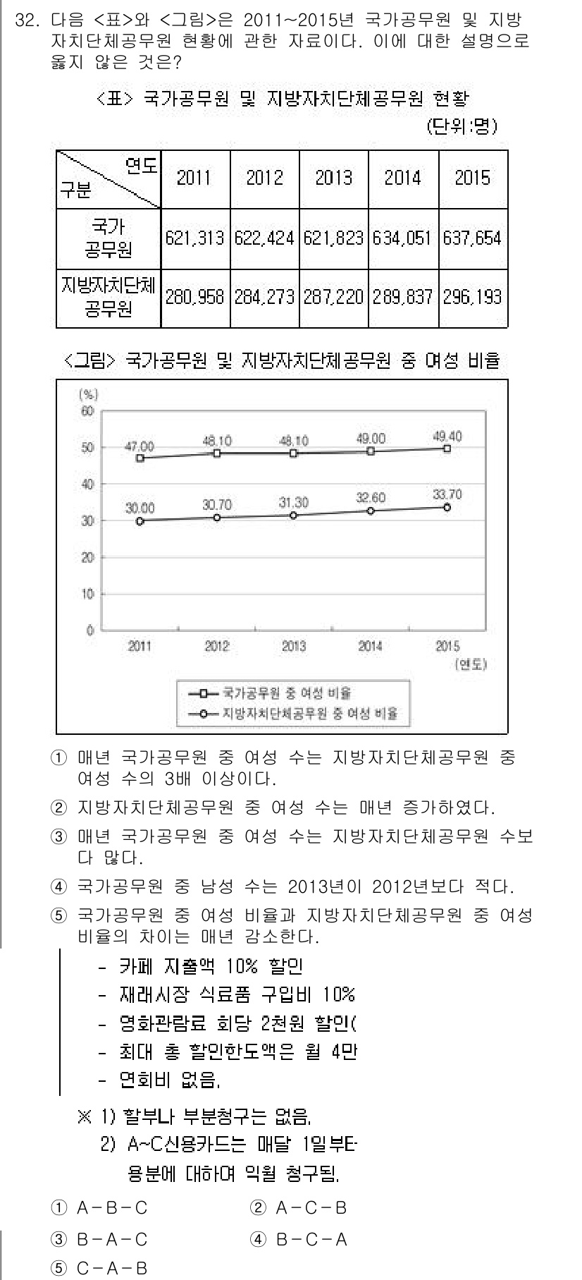 PSAT_자료해석 2017년 31번 - 정답인 이유는 2011년부터 2015년까지 국가공무원 및 지방자치단체공무... 에 관한 핵심 기출문제