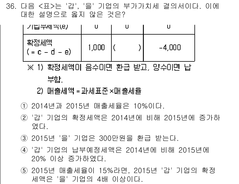 PSAT_자료해석 2017년 34번 - 문제에서 '람' 기업의 확정세액을 2014년과 2015년으로 나누어 비교... 에 관한 핵심 기출문제
