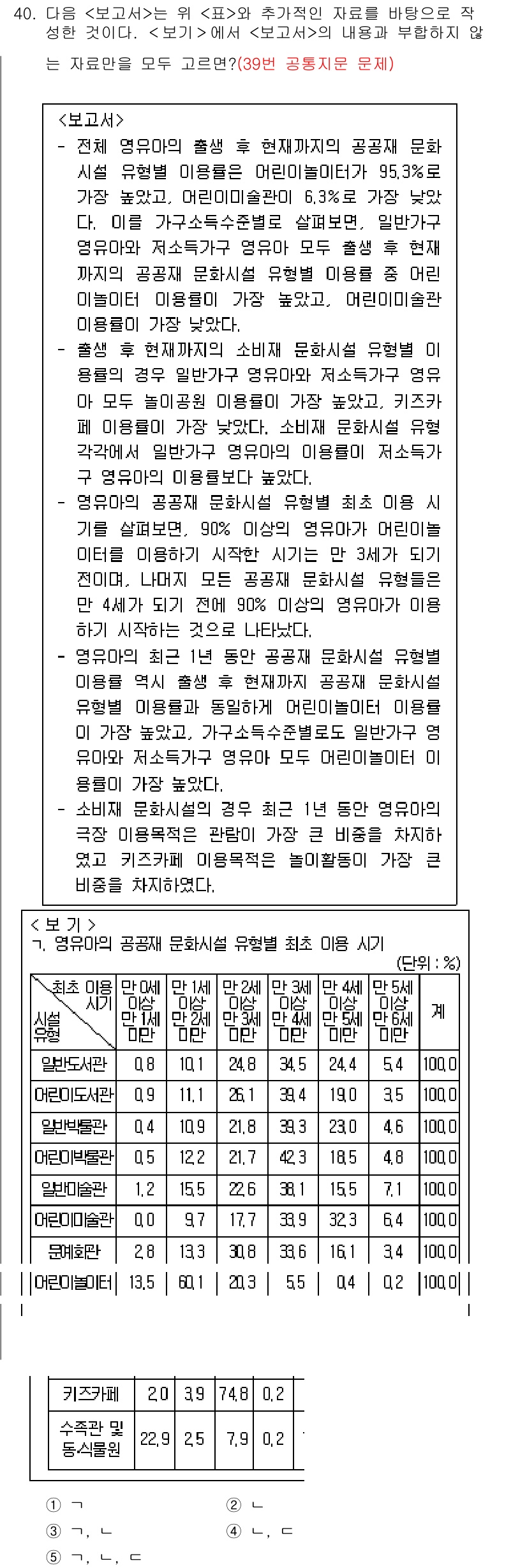 PSAT_자료해석 2017년 38번 - 정답 1은 생산성 원인 분석에 따른 선택으로, 해당 표에서 생산성에 가장... 에 관한 핵심 기출문제