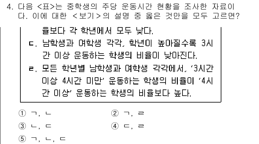 PSAT_자료해석 2017년 4번 - 정답 1은 학생들의 운동 시간 비율에 대한 설명이므로 맞습니다. 표에서 ... 에 관한 핵심 기출문제