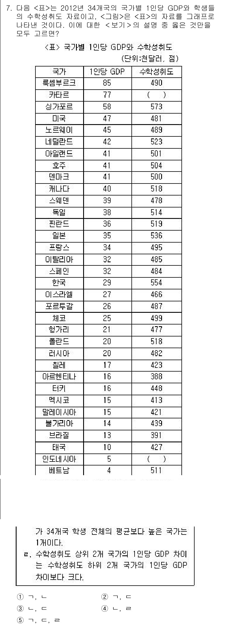 PSAT_자료해석 2017년 7번 - 정답인 이유는 34개 국가의 평균 1인당 GDP가 1만 달러 이상인 조건... 에 관한 핵심 기출문제