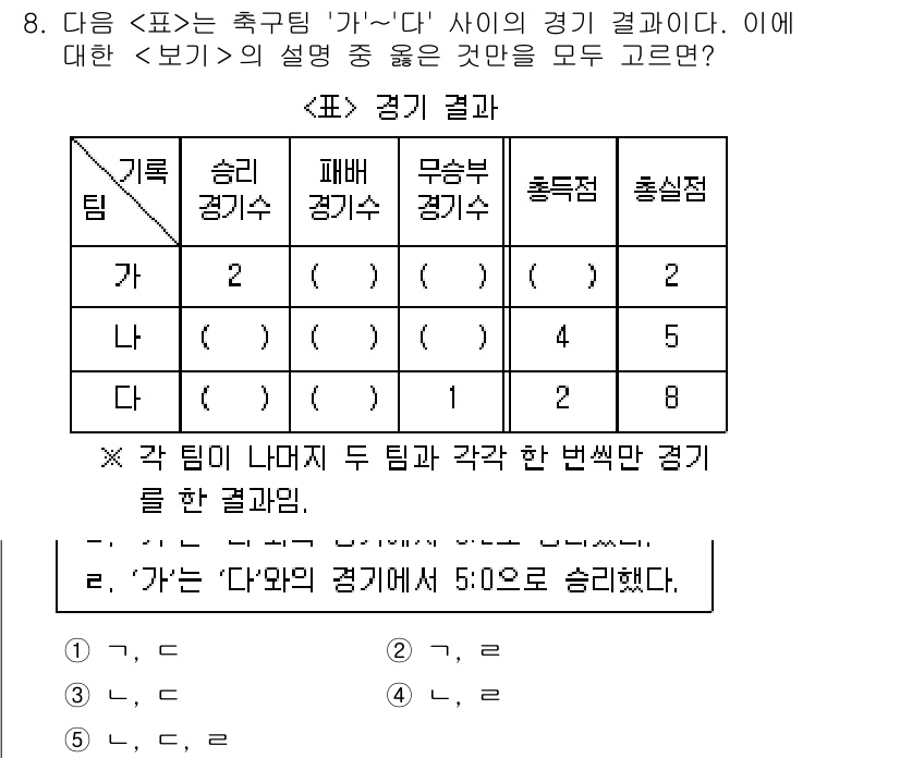 PSAT_자료해석 2017년 8번 - '가' 팀이 '다' 팀과의 경기에서 5:0으로 승리했으므로 '다' 팀이 ... 에 관한 핵심 기출문제