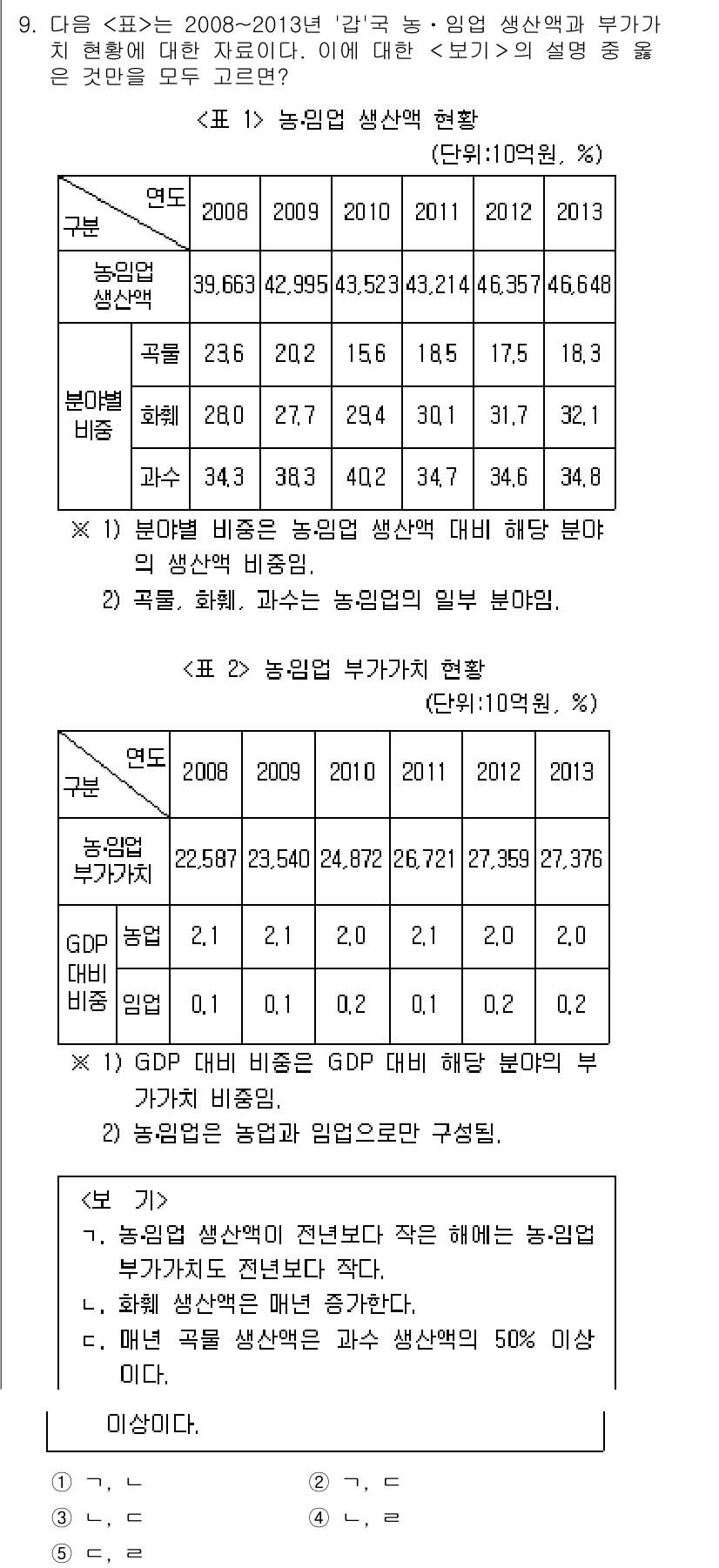 PSAT_자료해석 2017년 9번 - 정답 4번은 GDP 대비 농업 부가가치 비율이 2008년부터 2013년까... 에 관한 핵심 기출문제