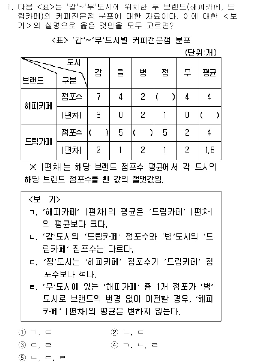 PSAT_자료해석 2018년 1번 - 정답 5번은 "해피카페"와 "드링크카페"의 평균 점수가 가장 가깝기 때문... 에 관한 핵심 기출문제