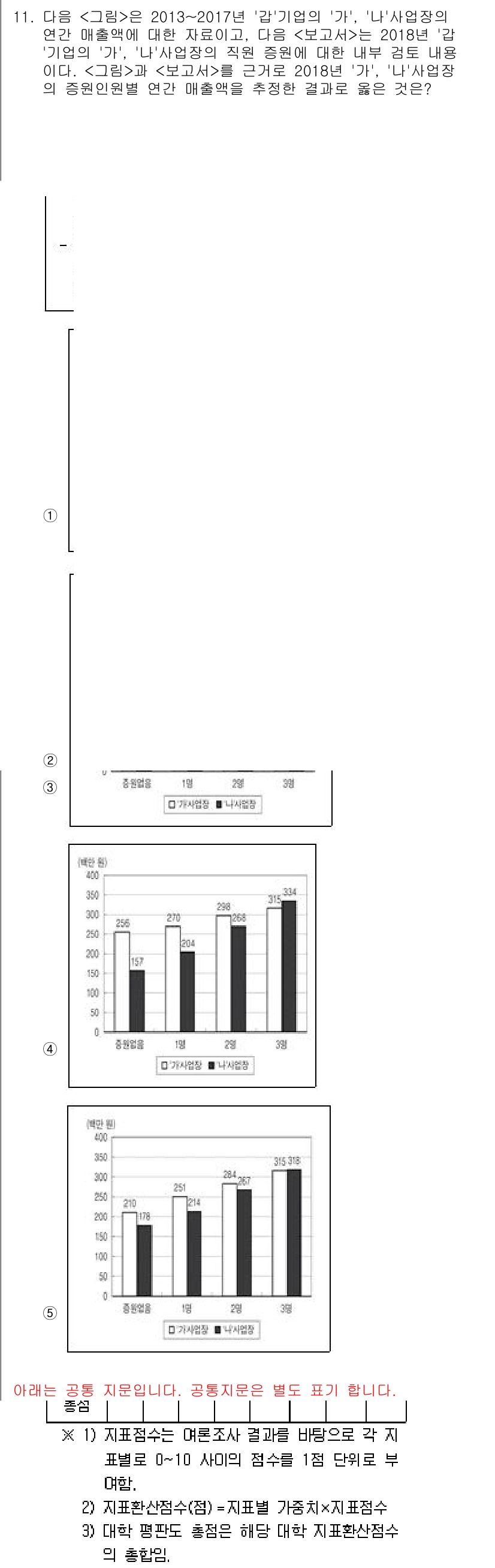 PSAT_자료해석 2018년 11번 - 정답이 1인 이유는, 데이터에서 해당 연도의 '합계' 수치가 다른 연도에... 에 관한 핵심 기출문제
