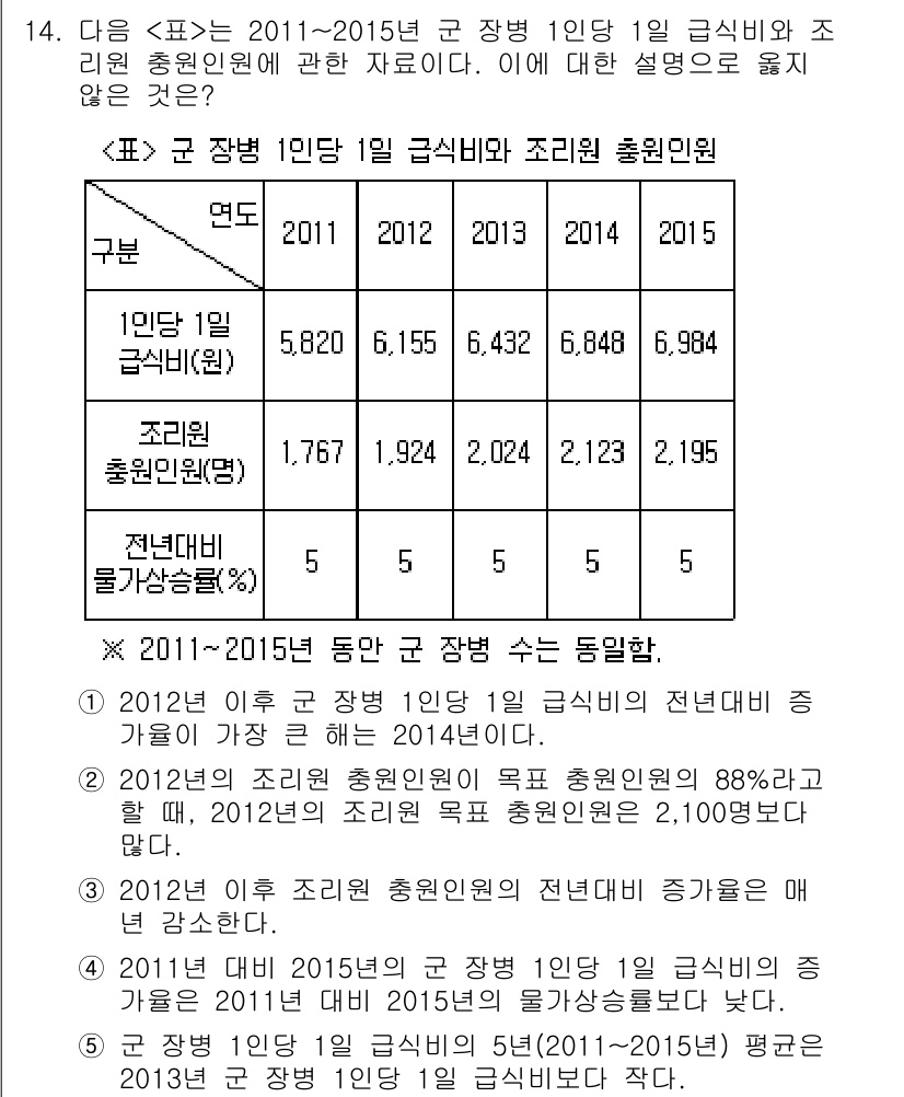 PSAT_자료해석 2018년 14번 - 2011~2015년 동안 군 장병 1인당 급식비와 조리원 출신인원 수는 ... 에 관한 핵심 기출문제