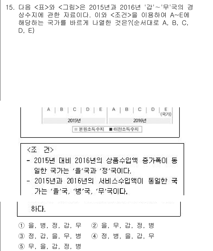 PSAT_자료해석 2018년 15번 - 2015년 대비 2016년의 상품수출업의 증감폭이 동일한 국가들은 '을'... 에 관한 핵심 기출문제