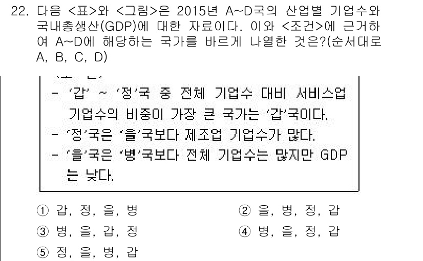 PSAT_자료해석 2018년 21번 - A국의 산업별 사업체 수가 GDP에 비례하므로, B국이 가장 많은 사업체... 에 관한 핵심 기출문제