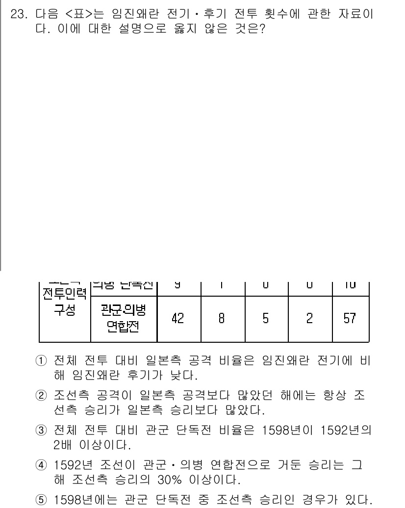 PSAT_자료해석 2018년 22번 - 정답 4번은 전체 전두엽의 발전 비율이 임진왜란 전기보다 더 높다는 설명... 에 관한 핵심 기출문제