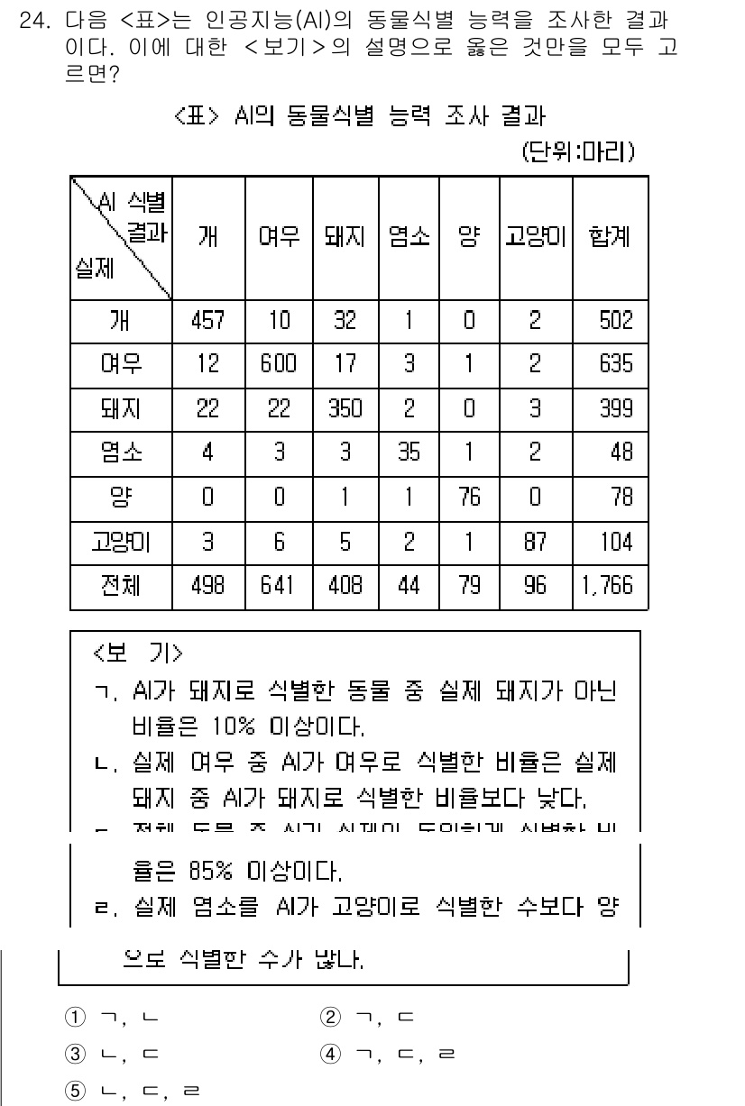PSAT_자료해석 2018년 23번 - 주어진 표에서 AI의 동물 식별 능력에 대해 살펴보면, '개'에서의 정확... 에 관한 핵심 기출문제