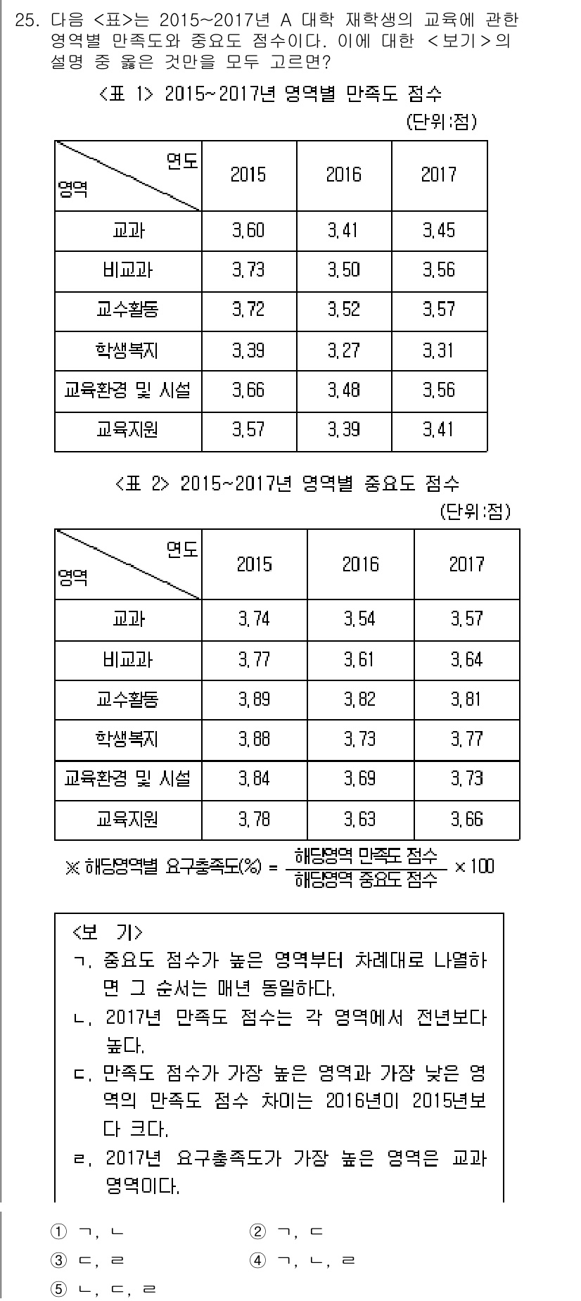PSAT_자료해석 2018년 24번 - 주어진 표에서 2015년부터 2017년까지 영어의 만점도와 중간 점수를 ... 에 관한 핵심 기출문제