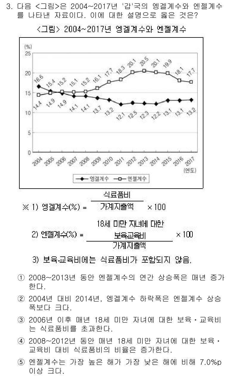 PSAT_자료해석 2018년 3번 - 정답인 이유는 2008년부터 2011년까지 엘켈계수와 엔젤계수 모두 증가... 에 관한 핵심 기출문제