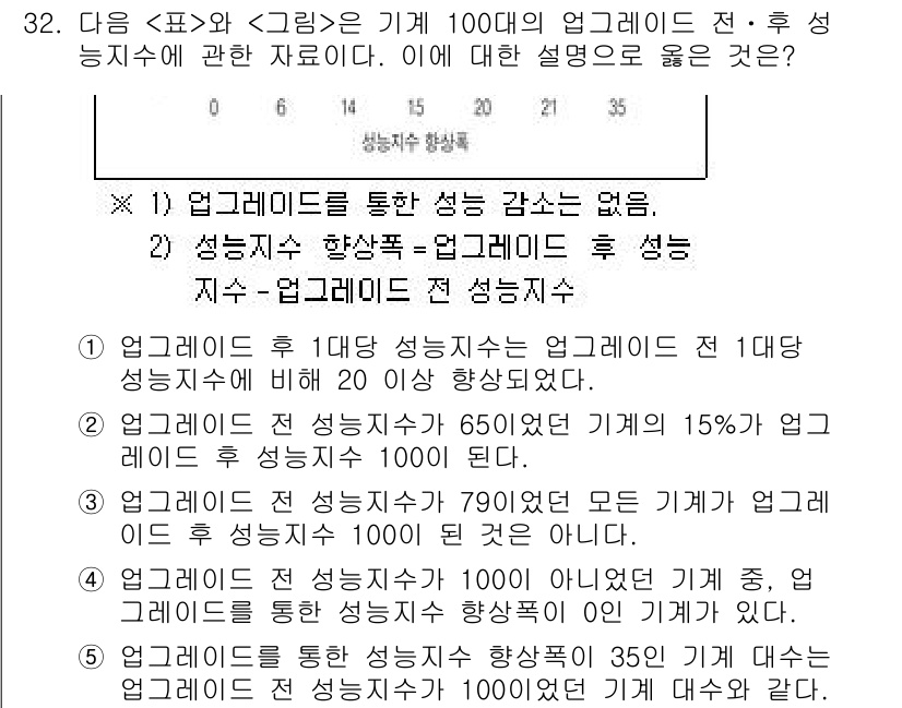 PSAT_자료해석 2018년 30번 - 첫 번째 문항에서 언급된 것처럼, 성능은 두 가지 방식(업그레이드 후 성... 에 관한 핵심 기출문제