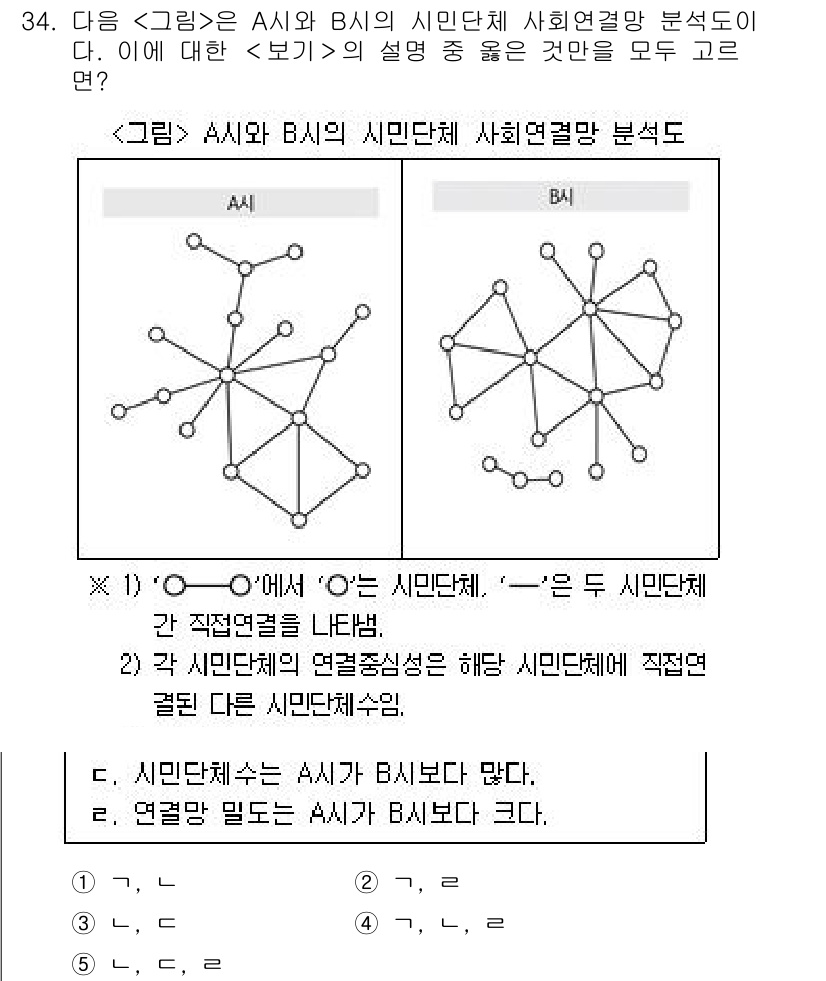 PSAT_자료해석 2018년 32번 - A와 B의 시민단체는 각각의 시민단체 간 연계성을 보여주며, 시민단체 A... 에 관한 핵심 기출문제