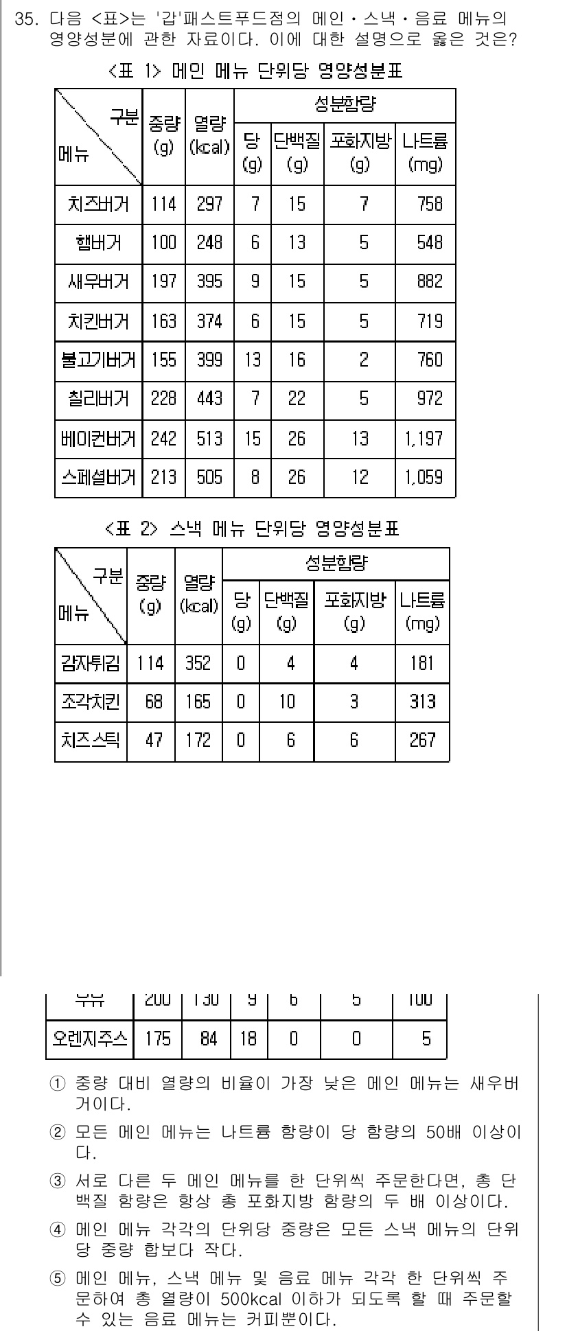 PSAT_자료해석 2018년 33번 - 정답 3은 "치자껍질"의 나트륨 함량이 758mg으로 가장 높기 때문입니... 에 관한 핵심 기출문제