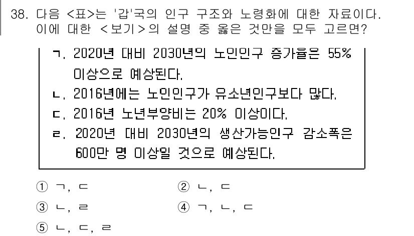 PSAT_자료해석 2018년 36번 - 정답 4번은 2016년 대비 2030년의 생산가능인구 감소를 언급하고 있... 에 관한 핵심 기출문제