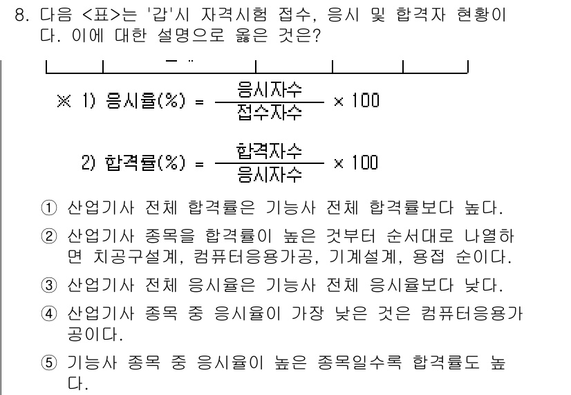 PSAT_자료해석 2018년 8번 - 정답 3번은 산업기술이 전체 합격률에 미치는 영향을 강조하고 있습니다. ... 에 관한 핵심 기출문제