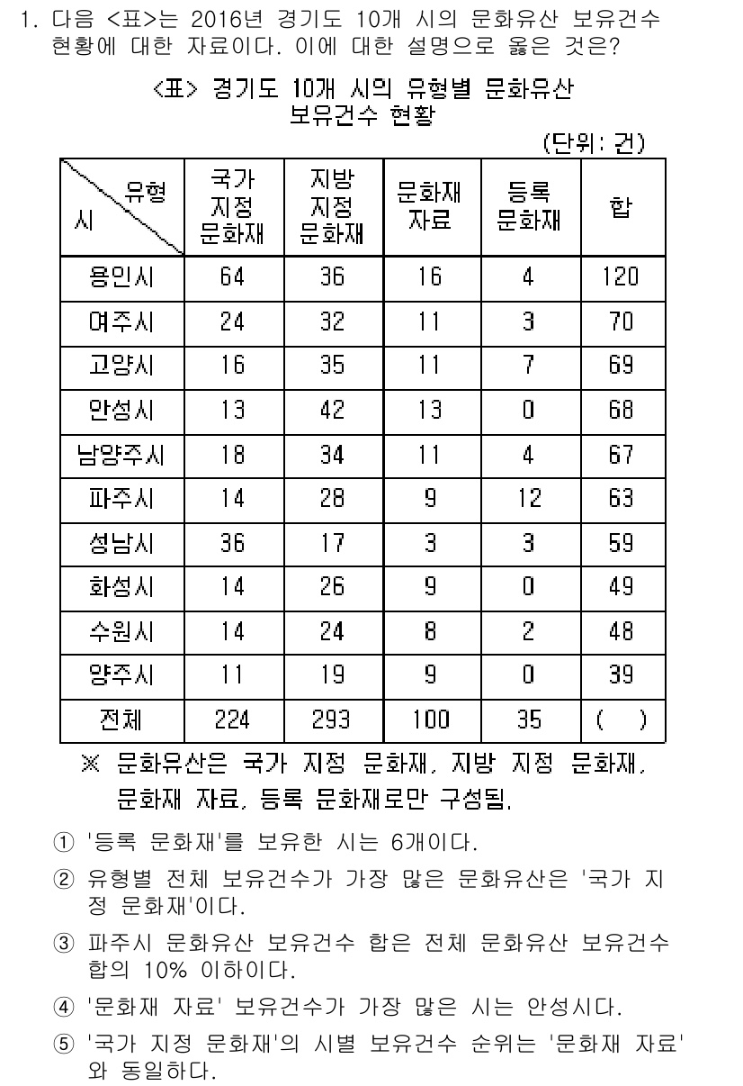 PSAT_자료해석 2019년 1번 - 정답 3번은 "문화유산은 국가, 지방문화재, 등록문화재로 나뉘어 있다"는... 에 관한 핵심 기출문제