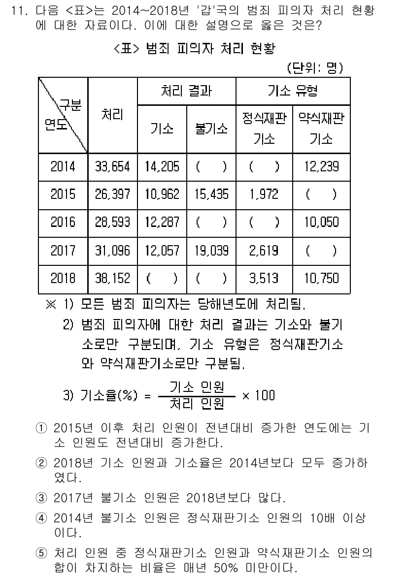 PSAT_자료해석 2019년 11번 - 정답인 5번은 2015년의 36,303건에서 2016년의 35,485건으... 에 관한 핵심 기출문제