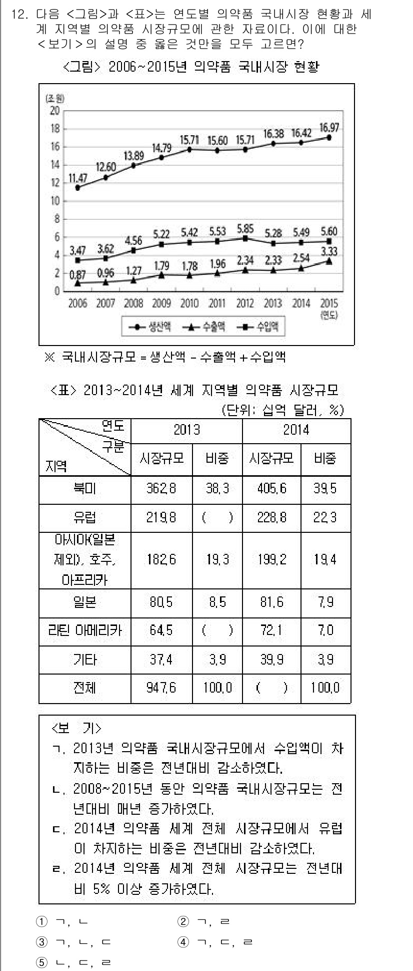 PSAT_자료해석 2019년 12번 - 답이 4번인 이유는 2006~2015년 동안 국내 의약품 시장 규모가 지... 에 관한 핵심 기출문제