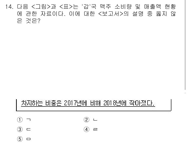 PSAT_자료해석 2019년 14번 - 정답 3번은 2018년의 매출액이 2017년에 비해 낮아진 점을 강조하는... 에 관한 핵심 기출문제