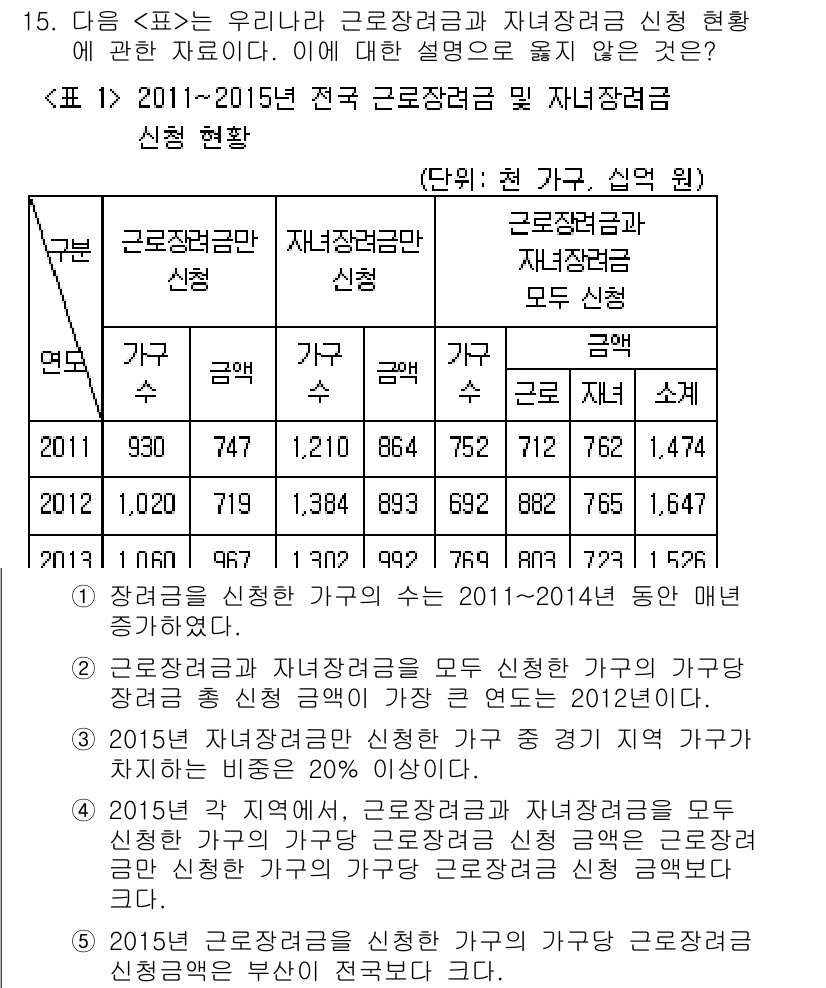 PSAT_자료해석 2019년 15번 - 정답 5번은 2012년 이후 자녀장학금 신청 가구 수가 감소한 이유를 설... 에 관한 핵심 기출문제
