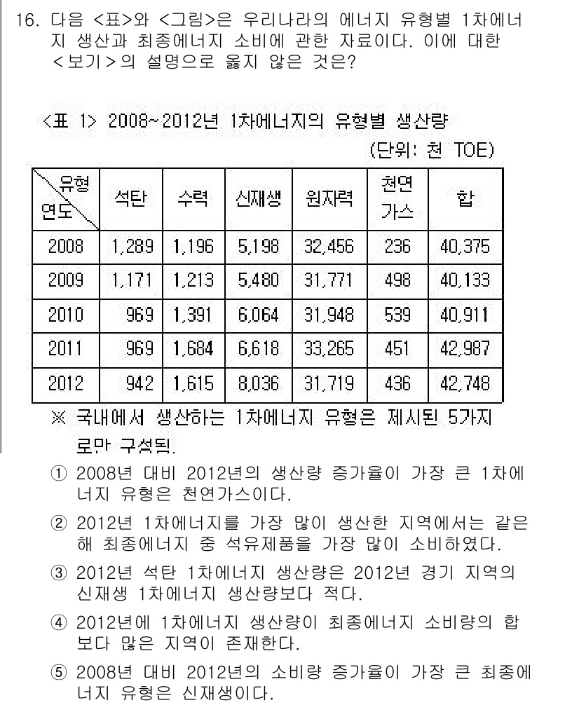 PSAT_자료해석 2019년 16번 - 표에서 2008년과 2012년의 1차에너지 생산량 증가율이 가장 높은 것... 에 관한 핵심 기출문제