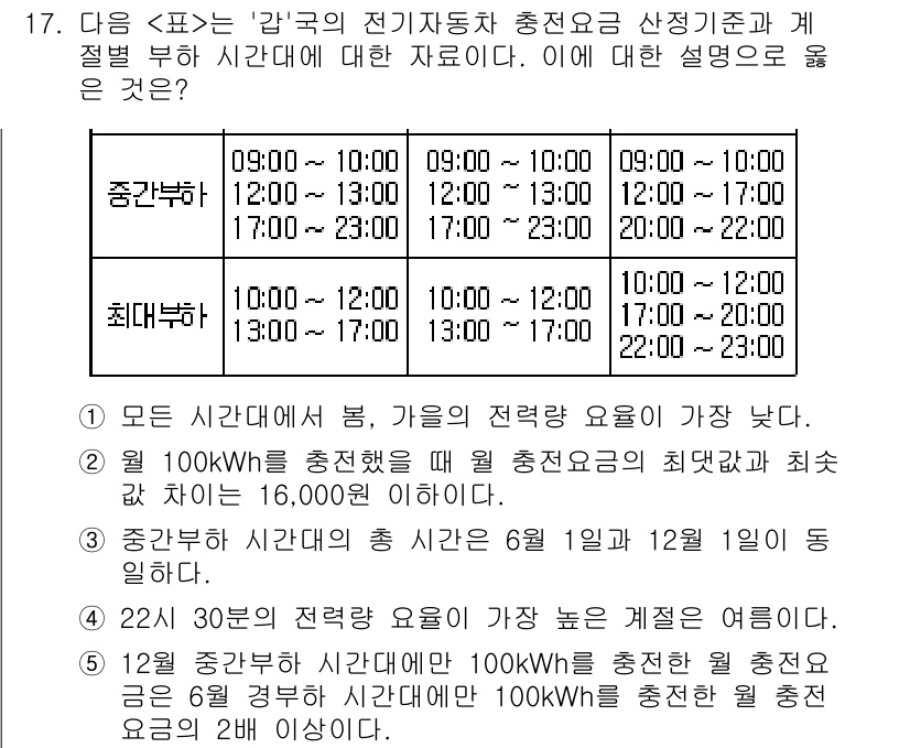 PSAT_자료해석 2019년 17번 - 정답 3은 12월분의 전력 요금이 가장 높다는 것을 의미합니다. 이는 기... 에 관한 핵심 기출문제