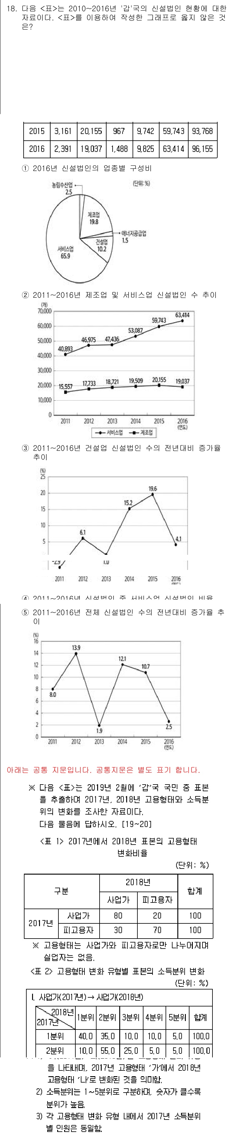 PSAT_자료해석 2019년 18번 - 정답 3번은 2015년부터 2016년 사이의 점수가 감소했음을 보여주는 ... 에 관한 핵심 기출문제