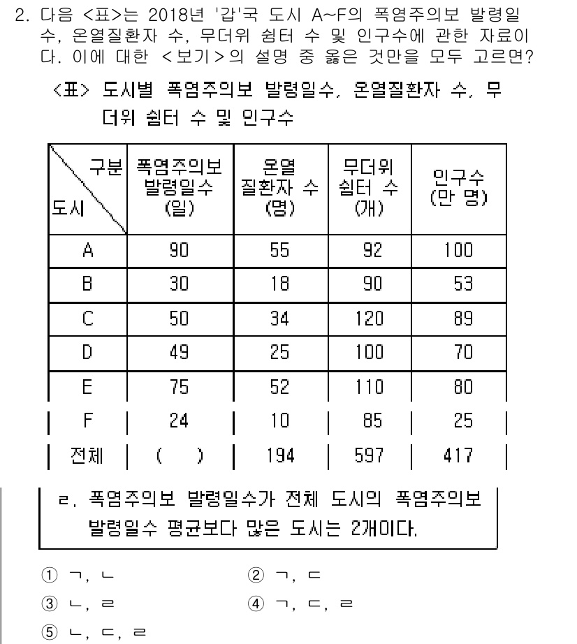 PSAT_자료해석 2019년 2번 - 정답 4번은 도시 E와 F가 폭염주의보 발령일 수가 가장 많고, 상대적으... 에 관한 핵심 기출문제