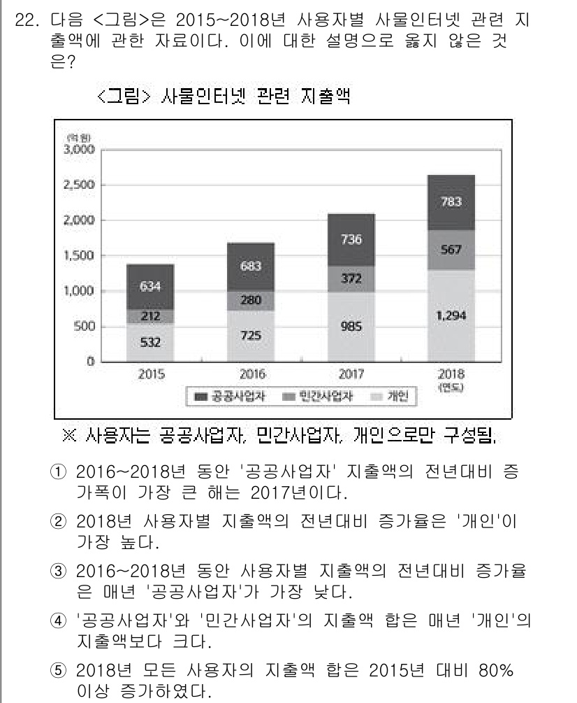 PSAT_자료해석 2019년 22번 - 정답인 이유는, 2015년부터 2018년까지 공공부문에서 사물인터넷 관련... 에 관한 핵심 기출문제