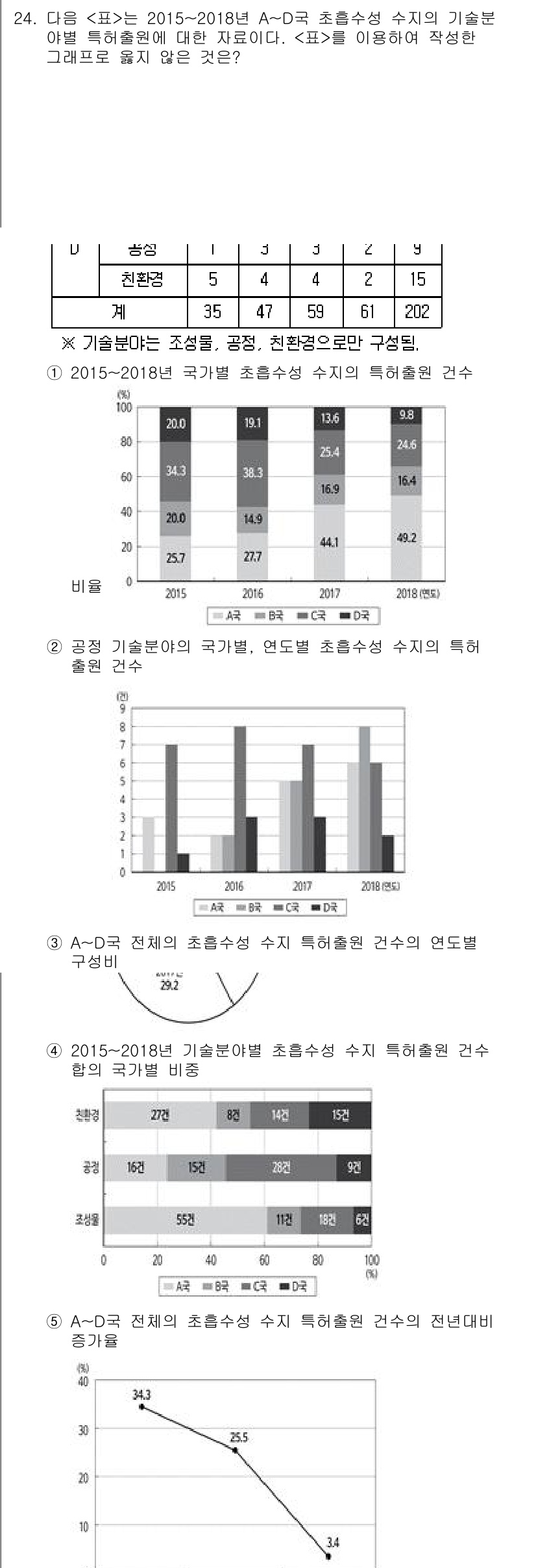 PSAT_자료해석 2019년 24번 - 정답은 4입니다. 이유는 그래프에서 나타낸 2015-2018년 동안 기후... 에 관한 핵심 기출문제