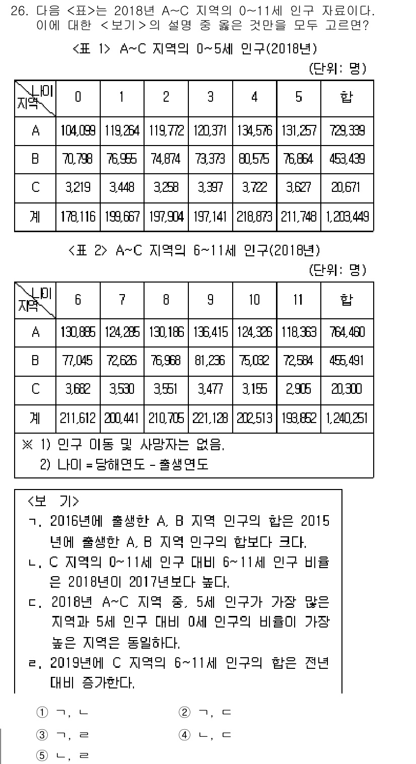 PSAT_자료해석 2019년 26번 - 주어진 자료에 따르면, A 지역의 0-5세 인구가 2015년에 비해 증가... 에 관한 핵심 기출문제