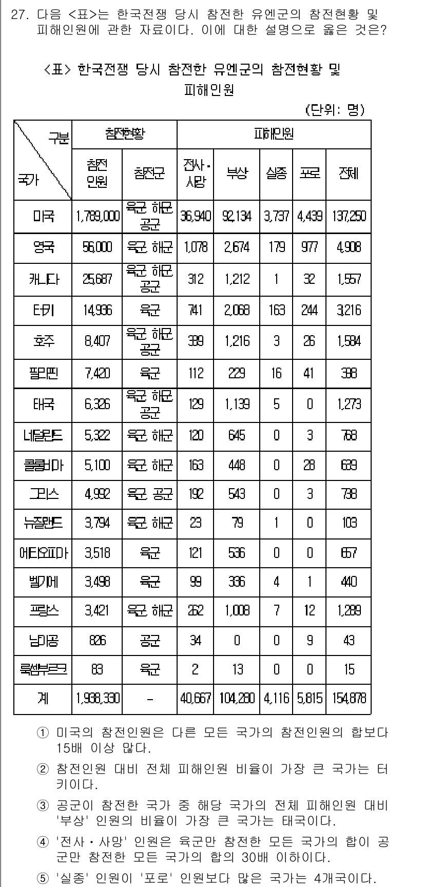 PSAT_자료해석 2019년 27번 - 정답이 3인 이유는, 표에서 '미국'의 유학생 수가 37,105명으로 가... 에 관한 핵심 기출문제