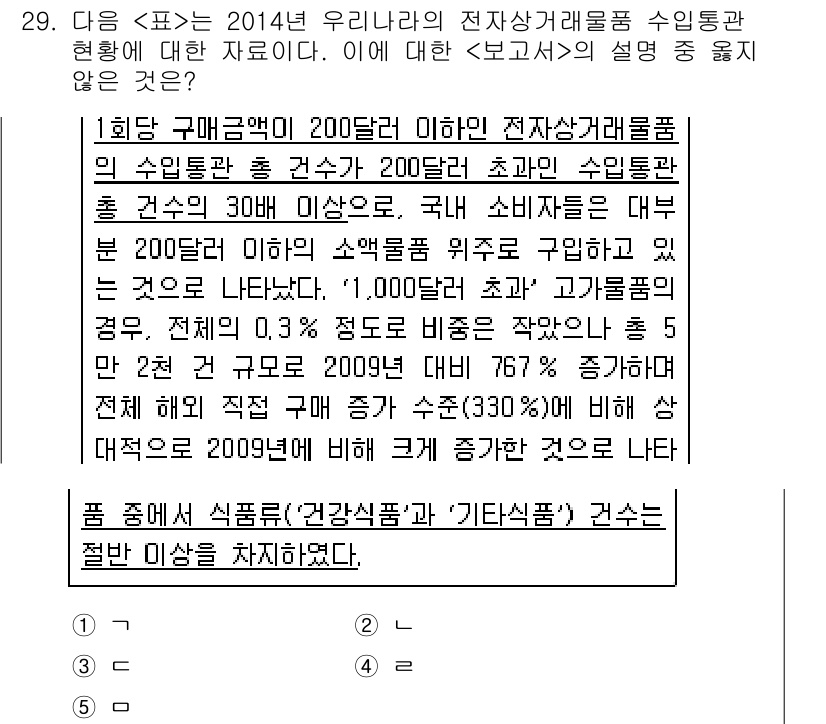 PSAT_자료해석 2019년 29번 - 문제에서 주어진 표를 통해 200달러 이하에서의 전자상거래 물품 구입 비... 에 관한 핵심 기출문제