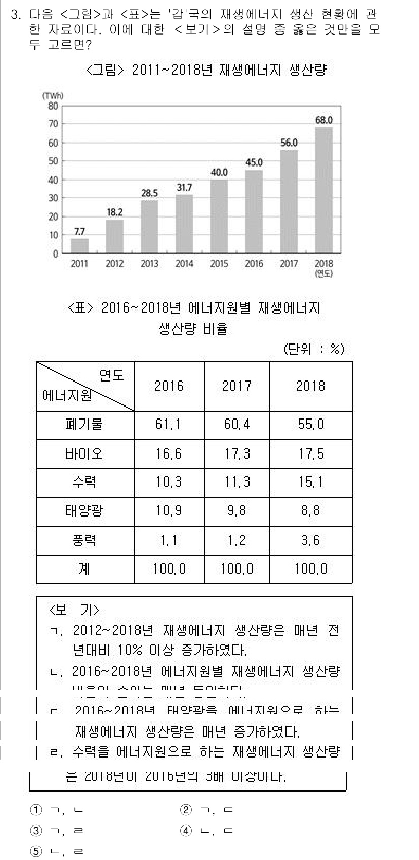 PSAT_자료해석 2019년 3번 - 정답이 2인 이유는, 2018년 재생에너지 생산량 비율이 이전 연도와 비... 에 관한 핵심 기출문제
