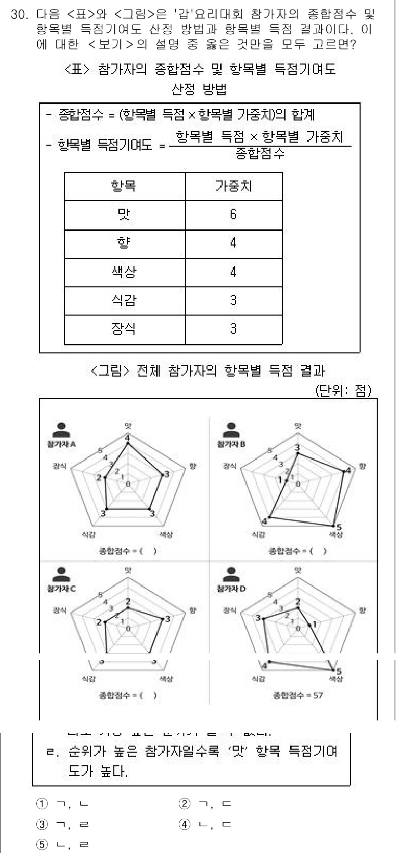 PSAT_자료해석 2019년 30번 - 자료에서 각 항목의 특성 점수를 비교하였을 때, 정답은 가장 특징이 잘 ... 에 관한 핵심 기출문제